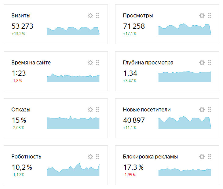 Показатели ПФ в Яндекс Метрике