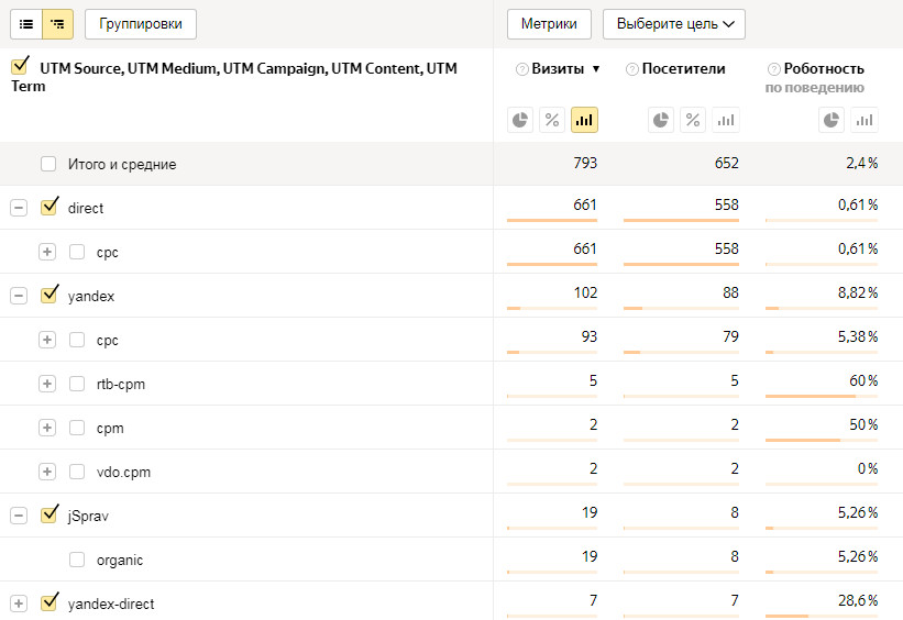 таблица с данными UTM-меток из Яндекс Метрики